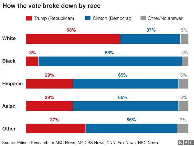 Voting by race