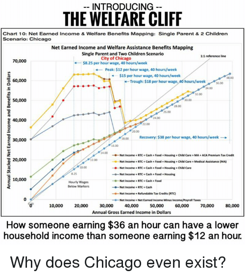 Welfare cliff